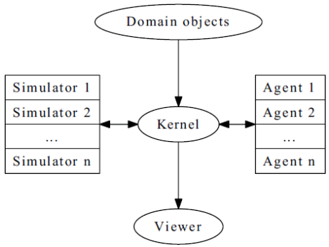 docs/rcrs-server/images/simulator_architecture.png